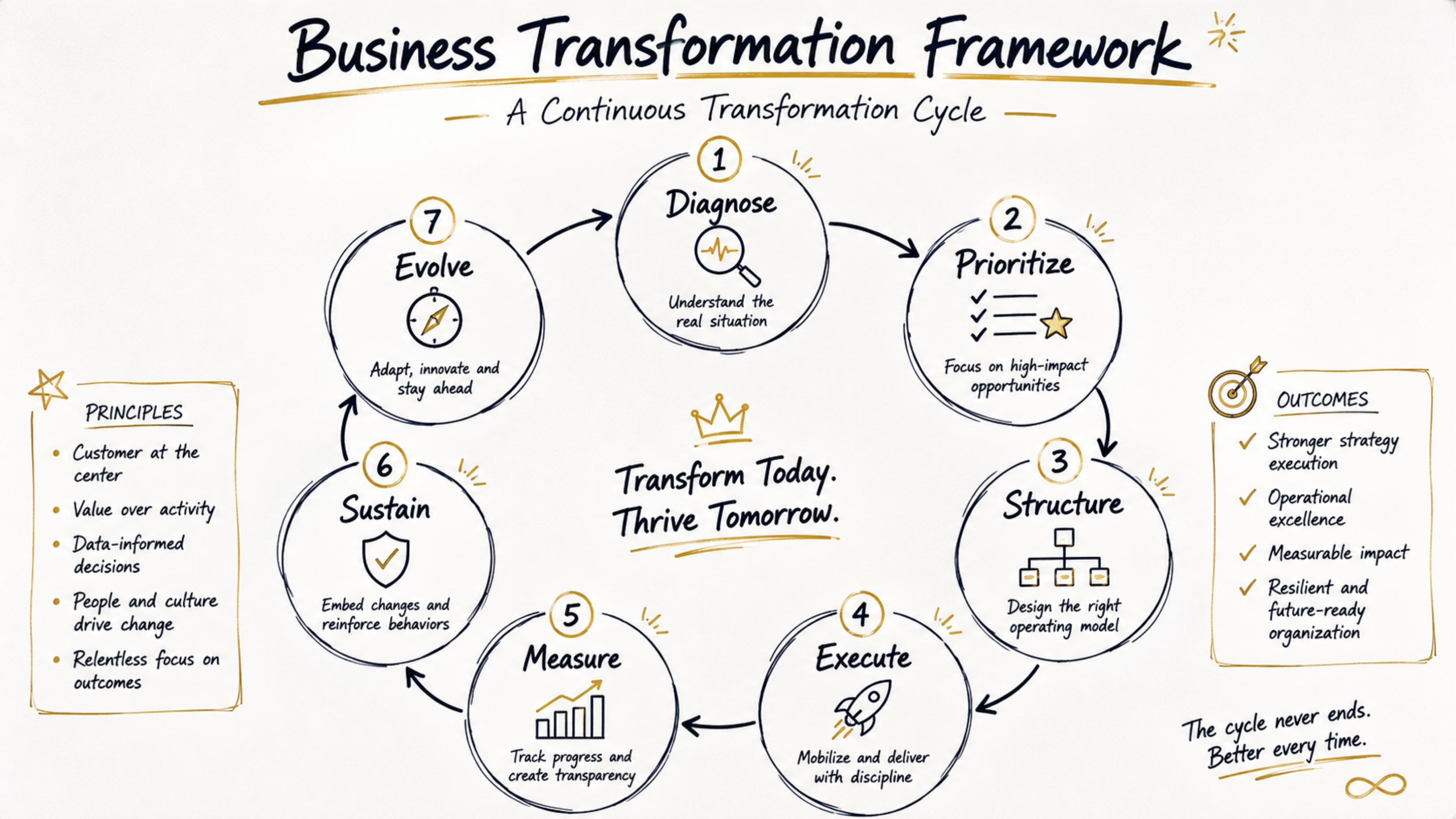 Diagrama conceitual desenhado à mão: ciclo contínuo de sete etapas de transformação — diagnosticar, priorizar, estruturar, executar, medir, sustentar e evoluir.