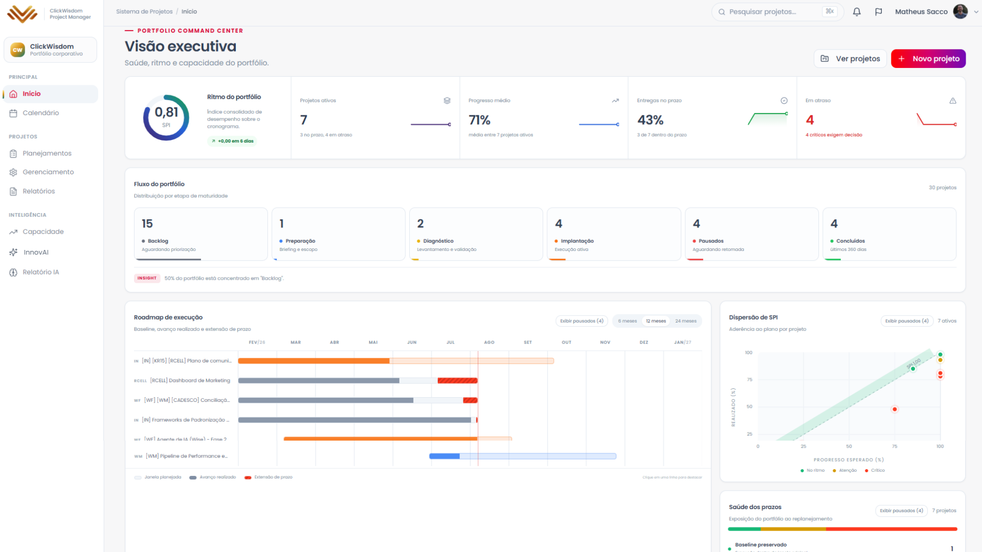 Captura de tela real do ClickWisdom Project Management: visão executiva do portfólio com SPI, fluxo por etapa de maturidade, roadmap de execução e dispersão de desempenho.